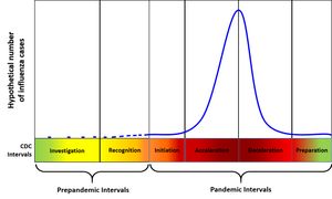 Influenza intervals in the CDC's Pandemic Intervals Framework