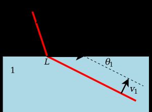 &nbsp;}}파면(빨간색)이 법선 속도가 v1인 매질 1에서 법선 속도가 v2인 매질 2로 굴절되는 모습. 입사 및 굴절된 파면은 공통 선 L(단면으로 보임)에서 만나는데, 이 선은 속도 u로 경계면을 따라 이동한다.