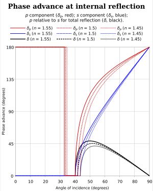 그림 13: 1.55, 1.5 및 1.45의 굴절률("외부"에 대한 "내부")에 대한 "내부" 반사에서의 위상 진행. 임계각을 넘어서면 p(빨간색) 및 s(파란색) 편광은 전반사에서 불균일한 위상 변화를 겪는다. 이러한 변화의 거시적으로 관찰 가능한 차이는 검은색으로 표시됩니다.