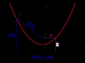 y축에 평행한 축을 가진 포물선