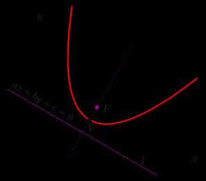포물선: 일반적인 위치