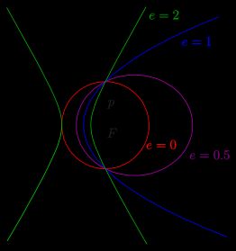 공통 초점을 가진 2차 곡선의 족
