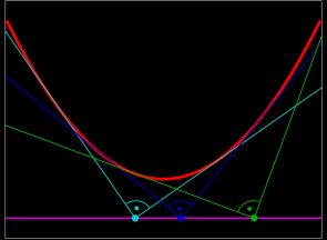 수직인 접선은 준선 위에서 만난다