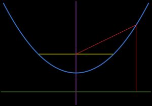 포물선의 각 요소