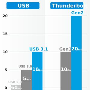 USB와 썬더볼트의 이동 속도 비교