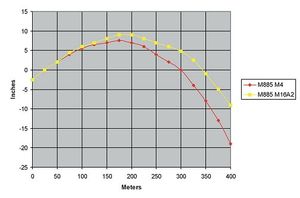 M16A2 소총(노란색)과 M4 카빈총(빨간색)의 탄도 궤적
