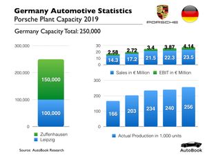 포르쉐 생산 통계 (2018)