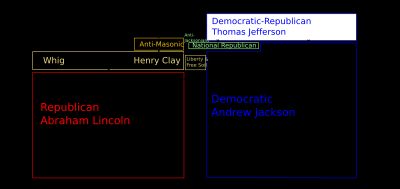 미국 정당의 계보 (점선은 "비공식적으로"를 의미)