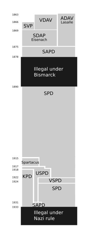 2차 세계 대전 이전까지의 독일 사회민주당의 발전 과정