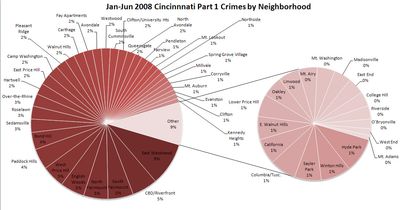 신시내티 지역별 강력범죄 비율(2008년)