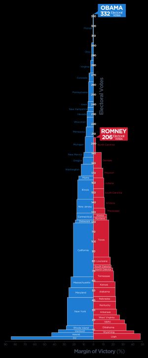 획득한 선거인단의 그래프