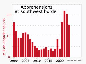 2000년부터 2023년까지 미국-멕시코 국경에서 체포된 불법 이민자 수