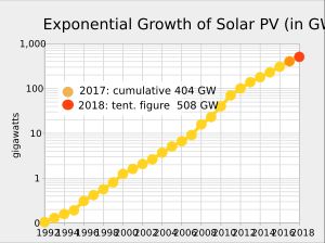 1992년 이후 전 세계 태양광 발전의 성장