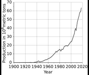 1900년 이후 세계 알루미늄 생산량