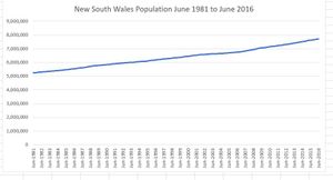 1981년 6월부터 뉴사우스웨일스 주 추정 인구 변화