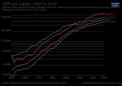 1950년부터 2018년까지 아시아의 네 마리 용 1인당 매디슨 GDP