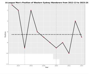 A-리그 멘에서 웨스턴 시드니 원더러스의 연간 순위 차트
