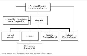 1962년 수카르노의 교도민주주의 구조
