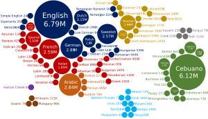 각 언어별 위키백과 문서 수를 나타내는 카르토그램. 100만 개 미만의 문서를 보유한 언어는 하나의 원으로 표시된다. 언어는 대륙별 지역으로 그룹화되며 각 대륙 지역은 별도의 색상으로 표시된다.