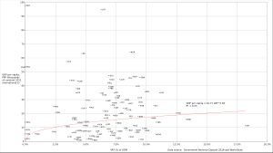 부가가치세로 인한 일반 정부 수입(GDP 대비 %). 이 데이터의 경우, 구매력평가(PPP)를 기준으로 한 1인당 GDP의 분산은 세수입에 의해 3% 설명된다.