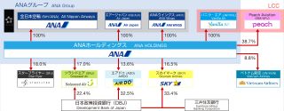 ANA 그룹 계열사 및 ANA 홀딩스가 주식을 보유하고 있는 회사들