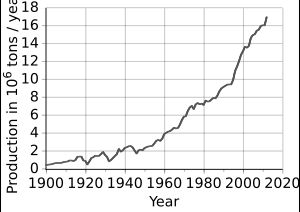세계 구리 생산 추세