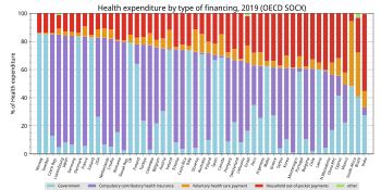 OECD 각국의 재원별 보건 지출. 연청색은 정부 일반 세출, 보라색은 사회 보험, 빨간색은 자기 부담, 주황색은 민간 보험, 녹색은 기타