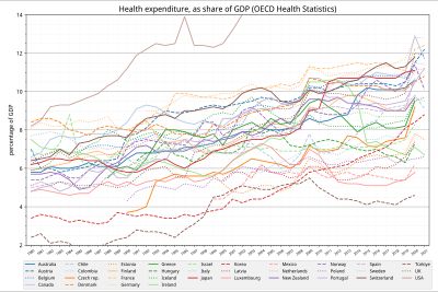 G20 국가의 GDP 대비 의료비 지출 비율 추이