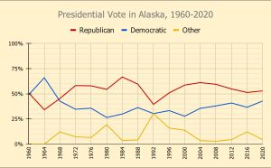 1960년부터 2020년까지 알래스카의 대통령 선거 투표 결과 그래프