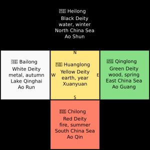 중앙의 땅의 용왕과 관련하여 사해의 네 용왕을 나타내는 그림