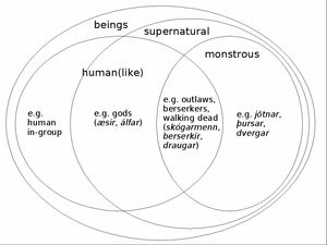 고대 노르드어의 지각 있는 존재에 대한 단어 의미 영역 도표. 오일러 다이어그램 참조