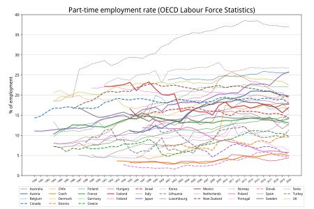 OECD 각국의 고용자 중 파트타이머 비율(%)