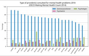 OECD 국가별 정신 건강 문제 발생 시 진료 기관 조사. 파란색은 일반의, 빨간색은 정신과 의사, 초록색은 임상심리사를 나타낸다.