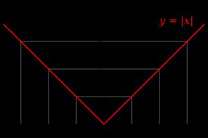절댓값 함수의 그래프