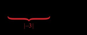 실수선 위에서, 실수 -3과 실수 0 사이의 거리는 3이다.