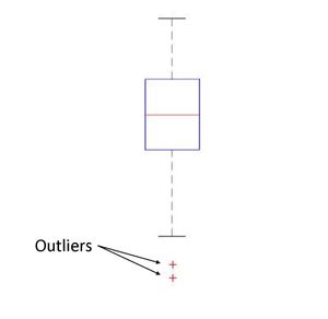 이상치를 포함한 상자 그림