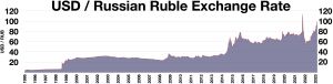 USD/RUB 환율 1994-2023