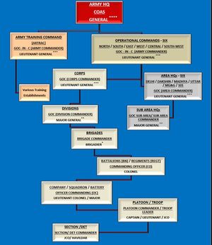 인도 육군 조직 구조