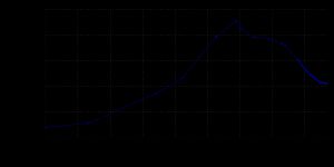 1800년부터 2016년까지의 인구 변화