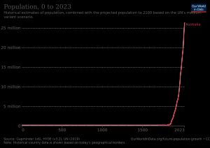 오스트레일리아의 역사적 인구