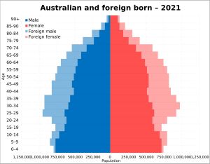 2021년 오스트레일리아 출생 및 외국 출생 인구 피라미드