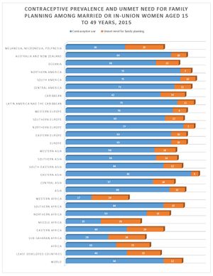 유엔 경제사회부 인구과, "전 세계 피임 사용 동향 2015", 뉴욕: 유엔, 2015