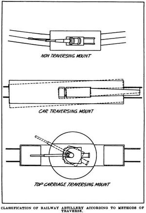 비회전식(상단); 차량 회전식 설치대(중간); 상부 포탑 회전식 설치대(하단)
