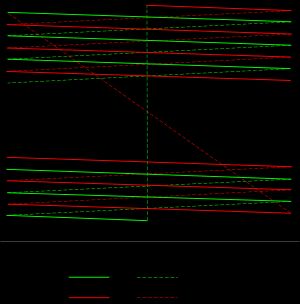 인터레이스 주사 방식: 홀수(녹색) 및 짝수(빨간색) 주사선과 선 반환 블랭킹 기간(점선) 표시