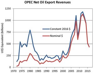 1972년 이후 OPEC 순 석유 수출 수익의 변동