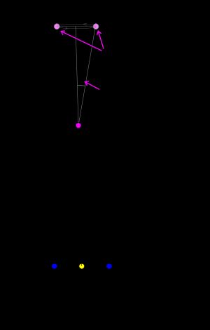 천문단위는 삼각형 기선으로 연주시차(이미지 거리는 축척에 맞춰져 있지 않음)를 측정하는 데 사용됨