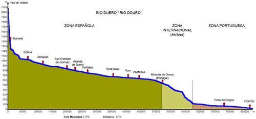 시스템 이베리코 산맥의 발원지에서 포르투갈 두에로 강 하구까지의 두에로 강 단면