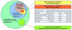 전 세계 수자원 가치와 인간의 물 사용량 (남극 제외). 1961년부터 1990년까지의 수자원, 2000년경의 물 사용량. 전 세계 담수 모델 WaterGAP에 의해 계산됨.