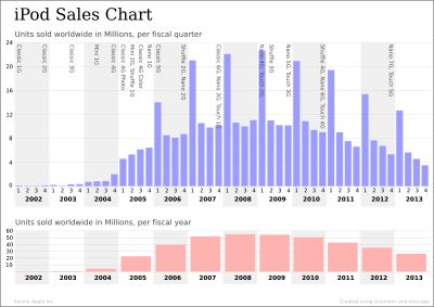 iPod 분기별 판매량.
