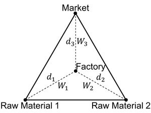 베버의 입지 삼각형: 세 지점(원료 1, 원료 2, 소비 시장)까지의 거리를 각각 d_1, d_2, d_3라 하고, 각 지점에서 운송해야 할 무게(원료 1, 원료 2, 제품)를 W_1, W_2, W_3라고 할 때, 공장은 총 운송비(d_1 W_1 + d_2 W_2 + d_3 W_3)가 최소가 되는 지점(P)에 입지한다.